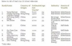 亚洲80后富豪Top10： 游族董事长林奇位居第五