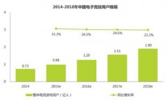 2016年中国电竞用户数将超1.2亿