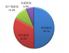 2015产业报告:共审批750款游戏 手游占半数